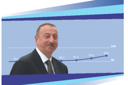 Azerbaycan Cumhurbaşkanının Faaliyeti Kamuoyu Yoklama Raprunda Cumhurbaşkanı ve halk ilişkisi
